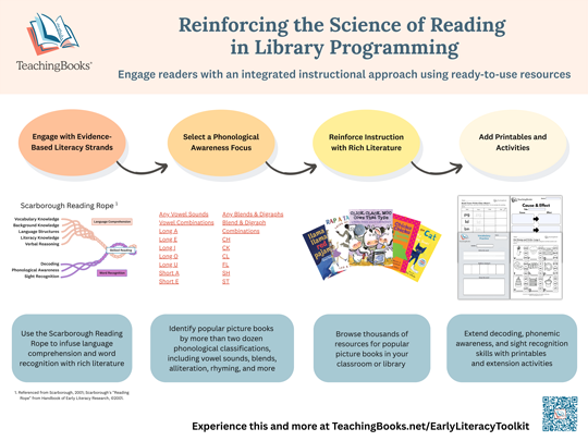 TeachingBooks Science of Reading poster